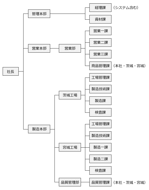 組織図